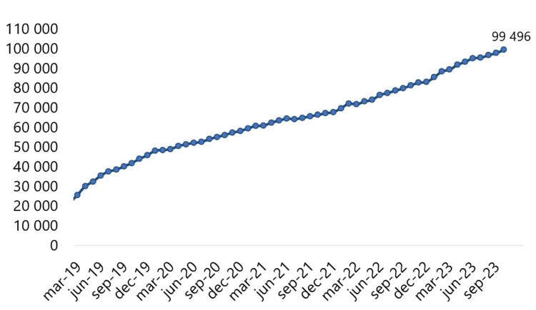 31 januari 2019 var 19 943 avstängda på Spelpaus.se. I september 2023 var det 99 496 som stängt av sig från spel på Spelpaus.se. En bild på ett diagram som visar dessa siffror.