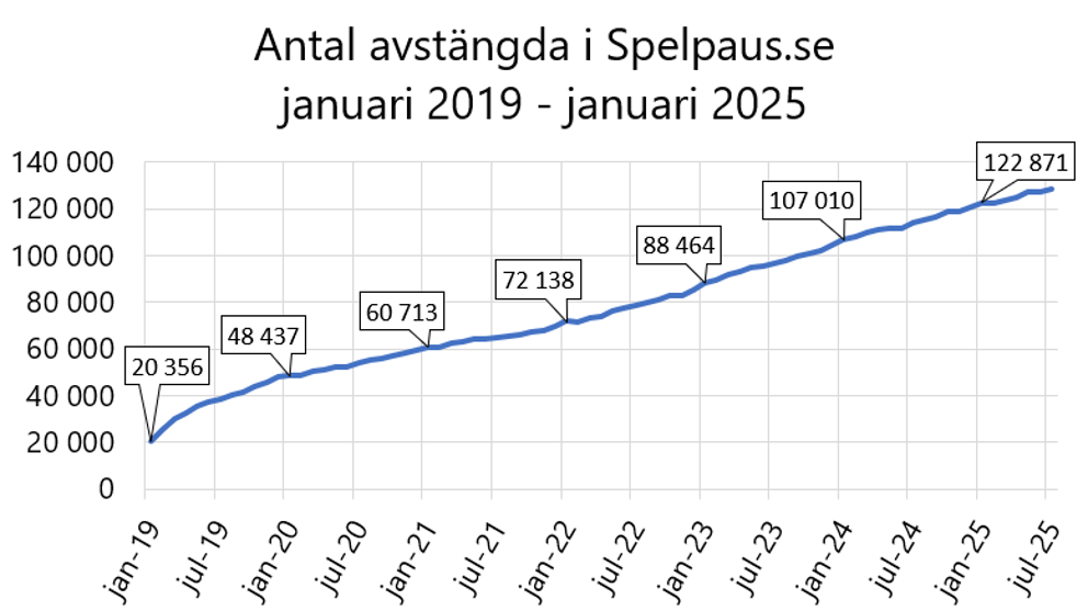 Graf som visar antal som valt att st&auml;nga av sig via Spelpaus.se. Fr&aring;n 20 000 &aring;r 2019 till 122 000 &aring;r 2025