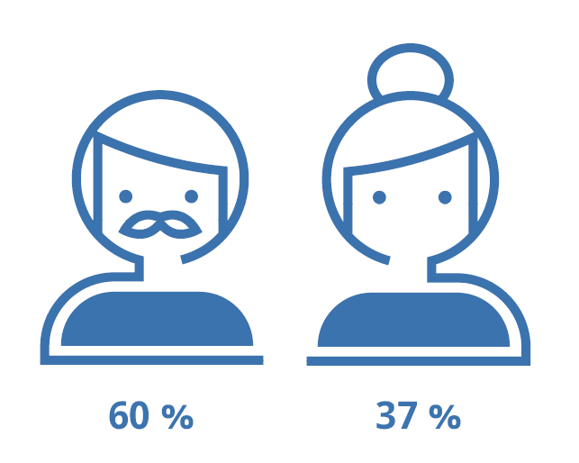 Ilustrarad bild på man 60 % och kvinna 37 %.