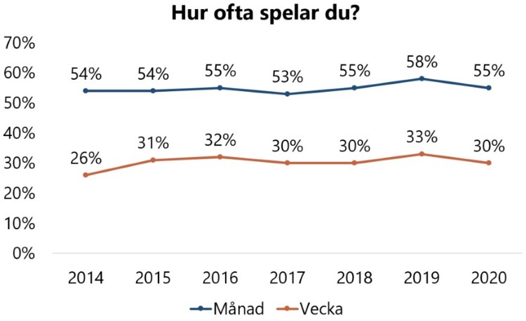 Grafen beskriver hur ofta man spelar per månad och vecka. 