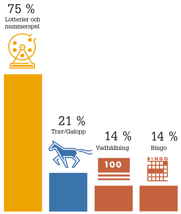 Lotterier och nummerspel 75 procent, trav 21 procent, Bingo och vadhållning 14 procent vardera.