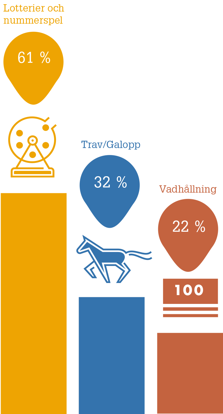 Populäraste spelformerna under 2020 är i följande ordning i denna grafiska bild: Lotterier och nummerspel 61 %, Trav/galopp 32 % och Vadhållning 22 %.