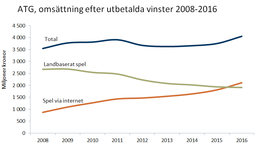 ATGs omsättning mellan år 2008-2016