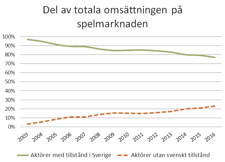 Graf som visar del av spelmarknaden, aktörer med eller utan svenskt tillstånd