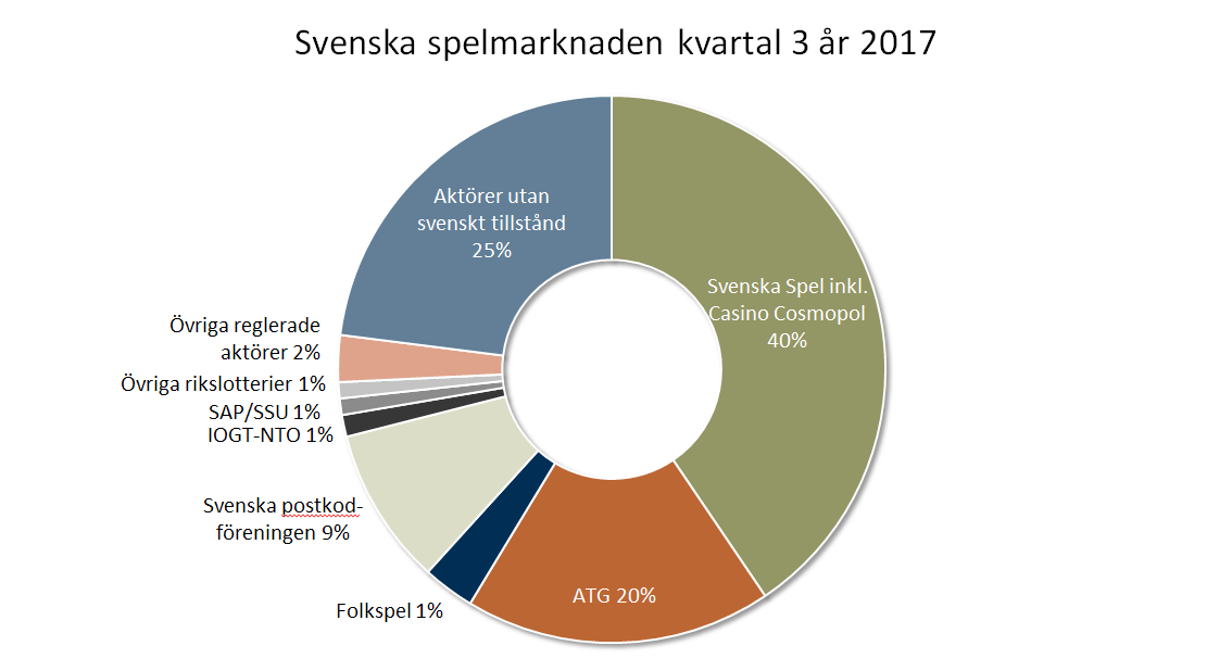 Aktörer utan tillstånd står för 25 procent av den svenska spelmarknaden