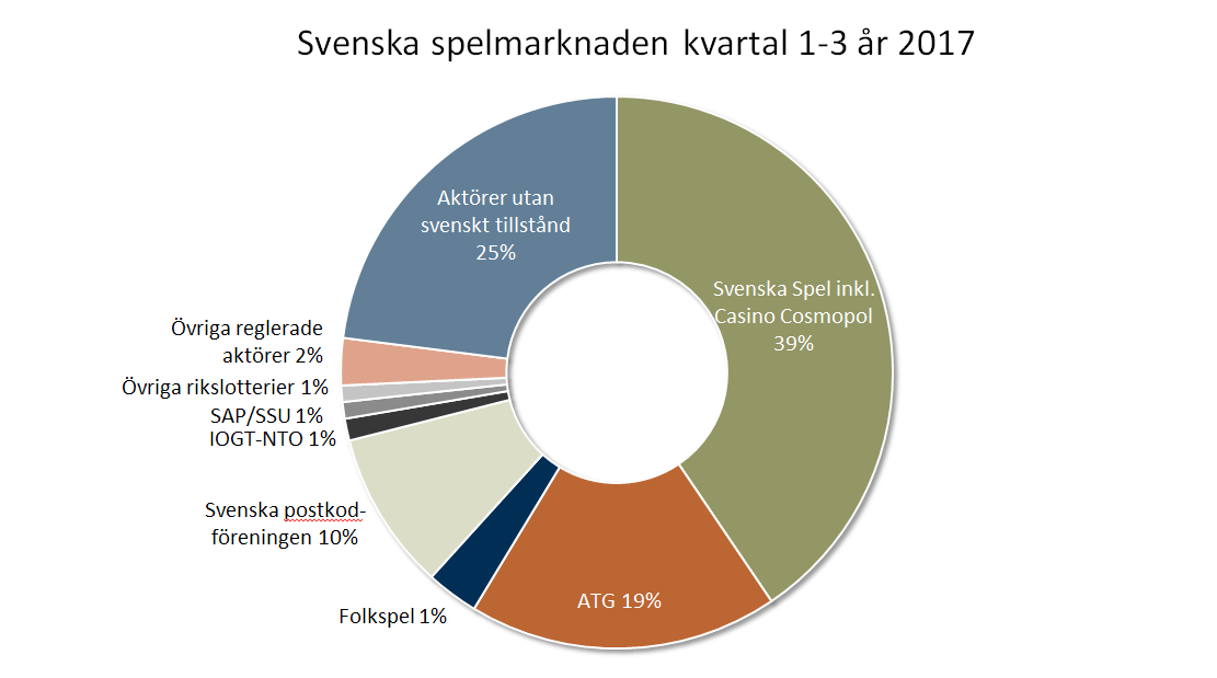 Diagram som visar andelar av svensk spelmarknad, kvartal 3 år 2017