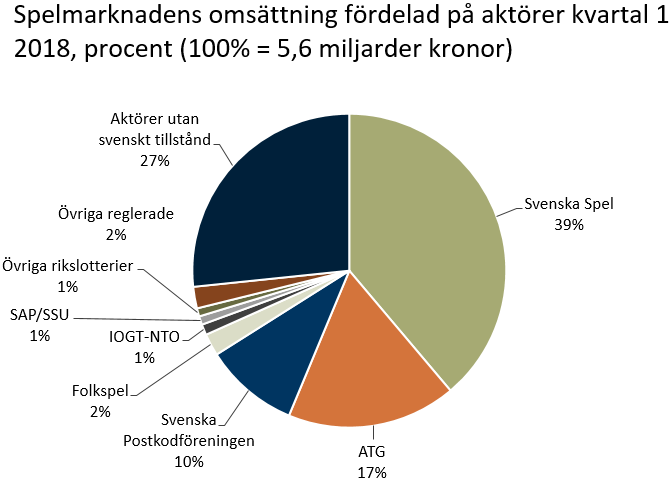 Andelar av spelmarknaden kvartal 1 år 2018, Svensk Spel 39%, Aktörer utan svenskt tillstånd 27%, ATG 17%, Postkodföreningeen 10%, Folkspel 2%, IOGT/NTO 1%, SAP/SSU 1%, Övrigt 3%