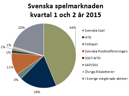 Svensk spelmarknad kvartal 1 och 2 år 2015