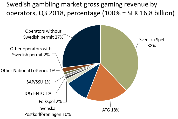 Gambling market shares