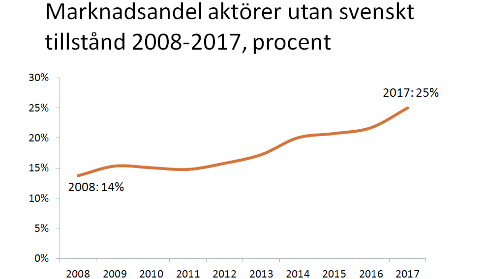Graf som visar stadig ökning från år 2008 14% till år 2017 25%