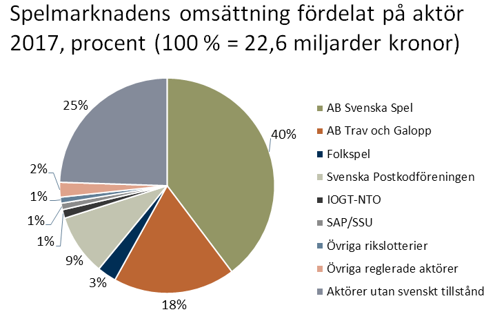 Aktörers andel av den svenska spelmarknaden år 2017