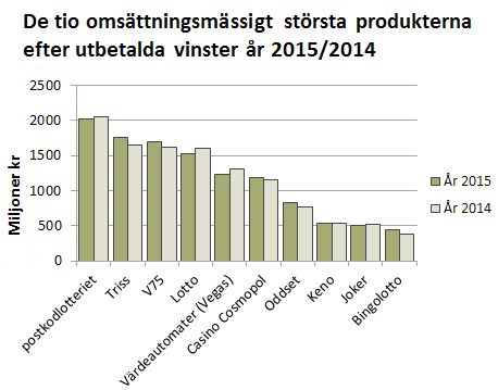 De 10 omsättningsmässigt största produkterna efter utbetalda vinster år 2015/2014