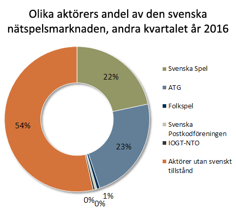 Olika aktörers andel av den svenska nätspelsmarknaden, andra kvartalet år 2016