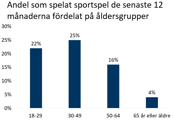 Andel som spelat sportspel fördelat på ålder