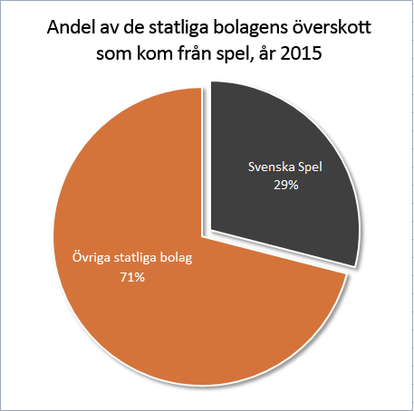 Andel av de statliga bolagens överskott som kom från spel, år 2015