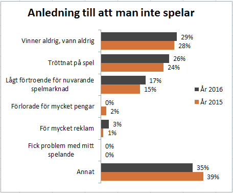 Diagram som visar procent av anledningar till att man inte spela