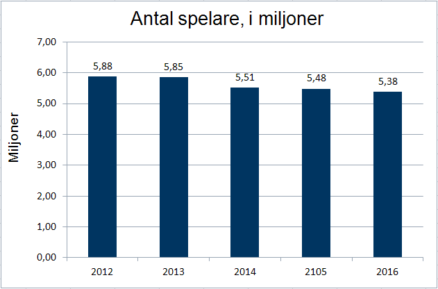 Grafer som visar på minskning i antal spelare från ,88 miljoner år 2012 till 5,38 miljoner 2016 