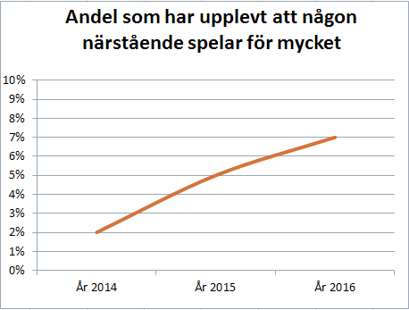 Andel som har upplevt att någon närstående spelar för mycket