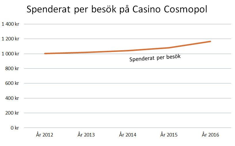 Graf som visar hur mycket man spenderat per besök år 2012-2016