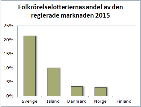 Folkrörelselotteriernas andel av den reglerade marknaden 2015