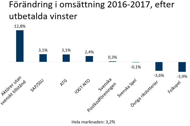 Förändring i procent för de största spelaktörernas omsättning år 2016-2017