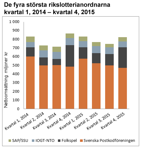 De fyra största rikslotterianordnarna kvartal 1-4, 2015