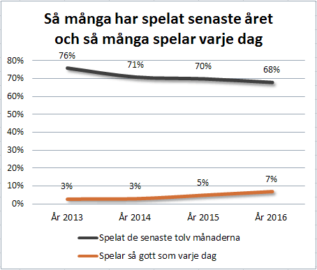 Så många har spelat senaste året och så många spelar varje dag