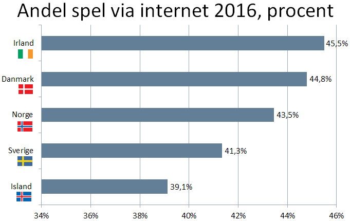 Andel spel via internet år 2016