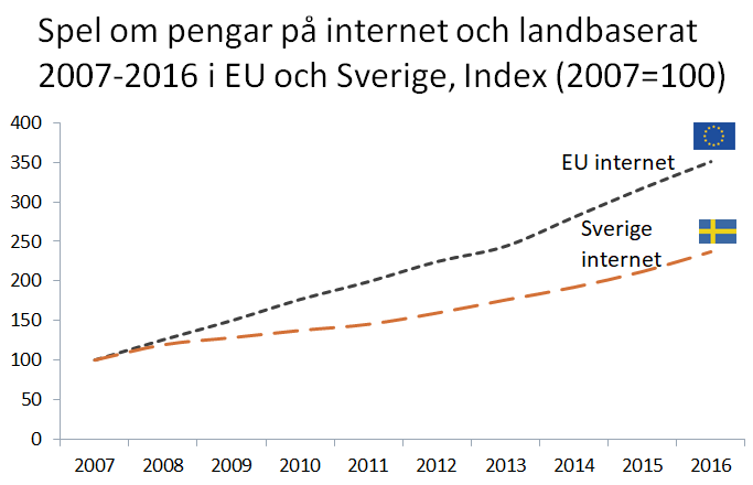 Spel via internet, Sverige och EU 