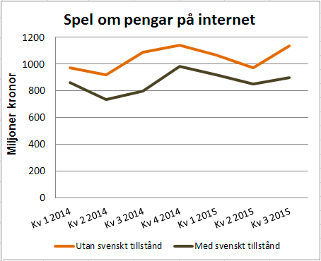 Spel om pengar på internet