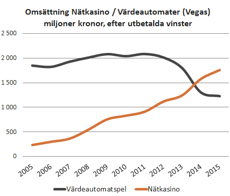 Omsättning Nätkasino/Värdeautomater (Vegas) miljoner kronor, efter utbetalda vinster