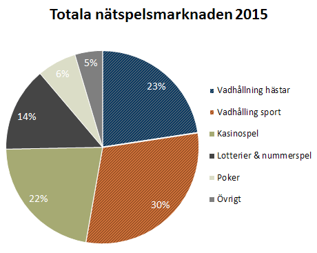 Totala nätspelsmarknaden 2015
