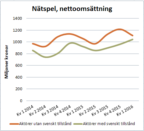 Nätspel, nettoomsättning