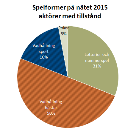 Spelformer på nätet 2015 aktörer med tillstånd