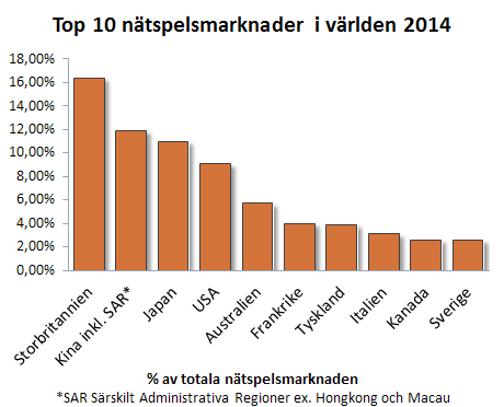 Top 10 nätspelsmarknader i världen 2014