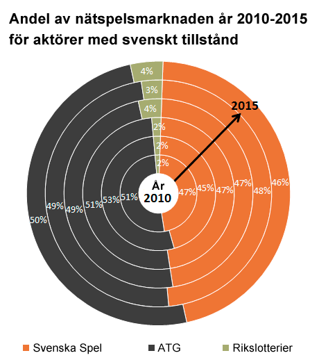 Andel av nätspelsmarknaden år 2010-2015 för aktörer med svenskt tillstånd