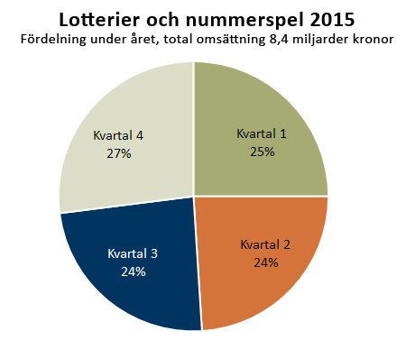 Lotterier och nummerspel 2015 - Fördelning under året, total omsättning 8,4 miljarder kronor