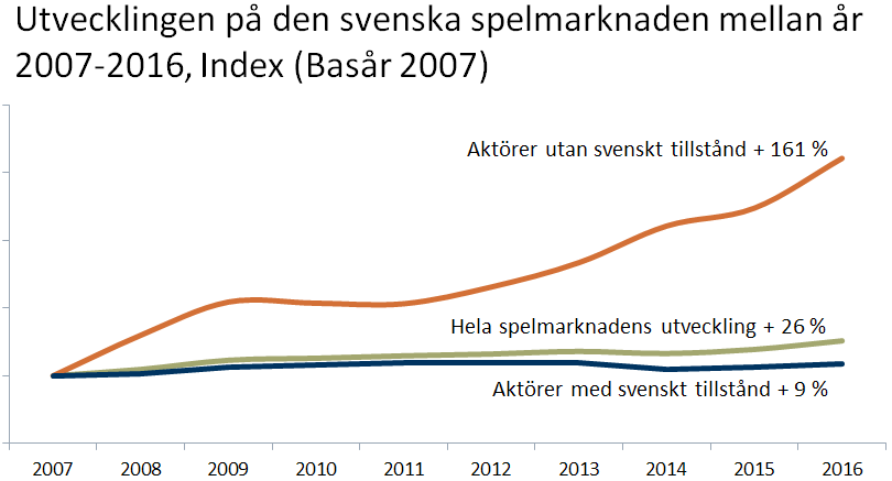 Omsätting på spelmarknaden mellan år 2007-2016