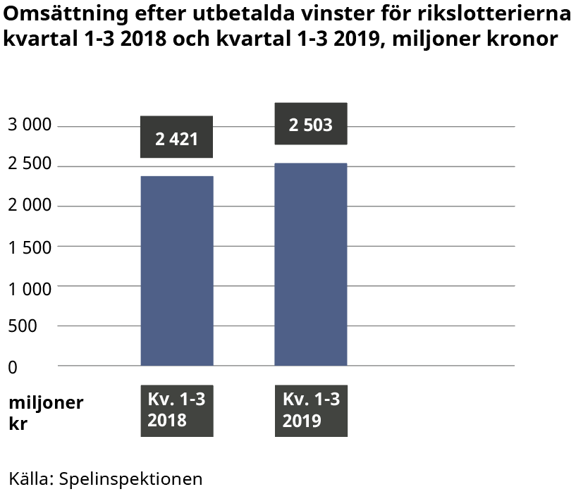 Kvartal 1-3 2018 var 2 421 miljoner, Kvartal 1-3 2019 var 2 503 miljoner