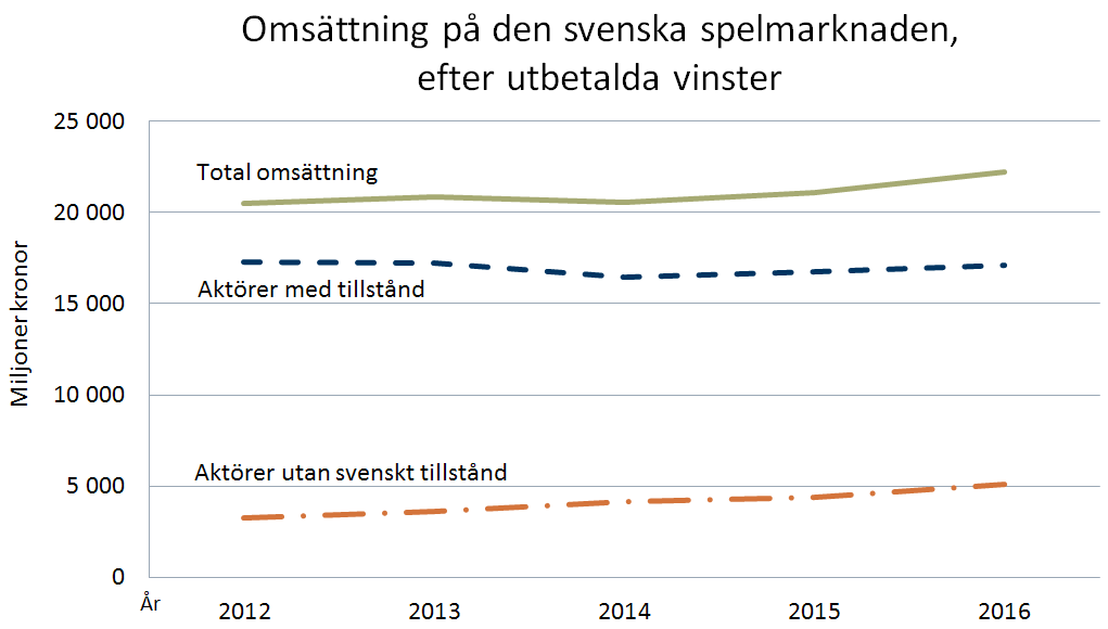 Graf över omsättningen på den svenska spelmarknaden, de senaste fem åren