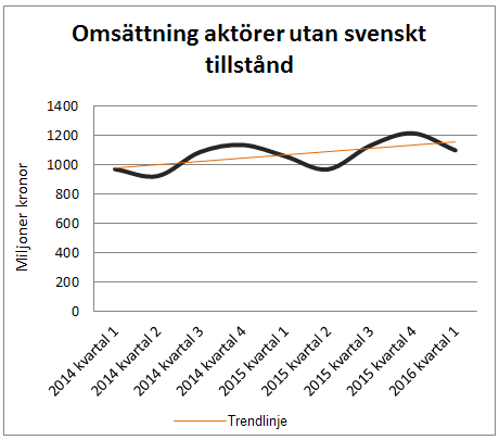 Omsättning aktörer utan svenskt tillstånd