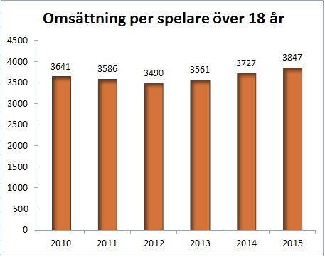 Omsättning per spelare över 18 år