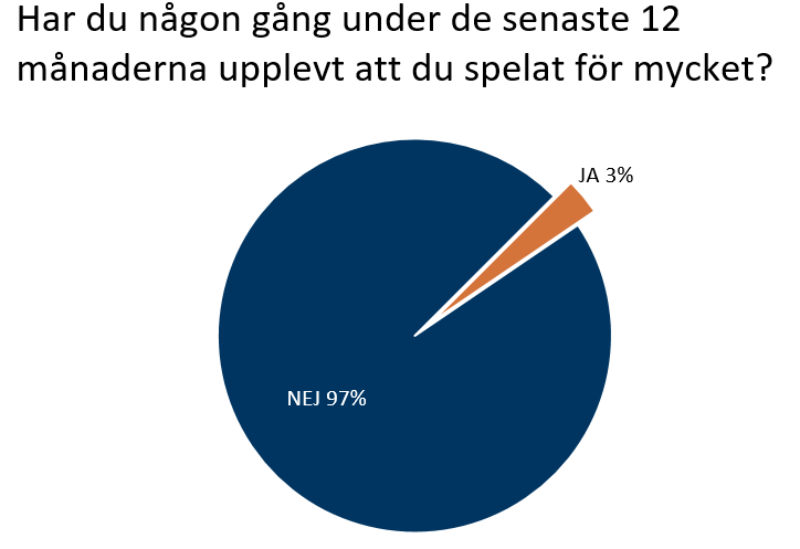 Graf som visar 3 procent som säger sig ha upplevt att de spelat för mycket de senaste 12 månaderna