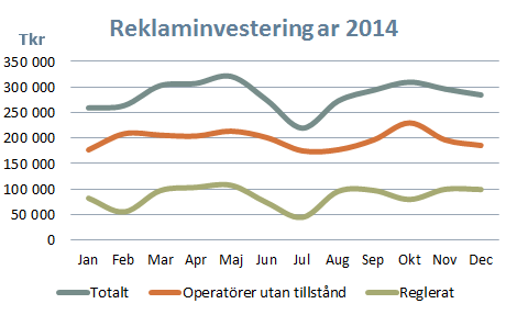 Spelreklaminvestering 2014