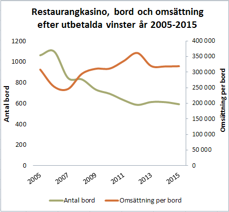 Restaurangkasino, bord och omsättning efter utbetalda vinster år 2005-2015