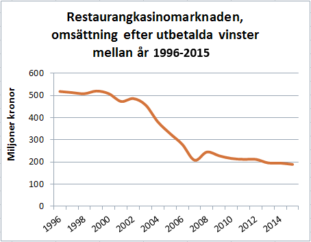 Restaurangkasinomarknaden, omsättning efter utbetalda vinster mellan år 1996-2015