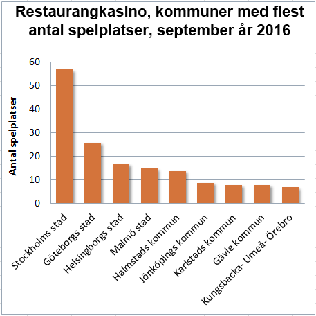 Diagram som visar vilka kommuner som har de flesta restaurankasinona