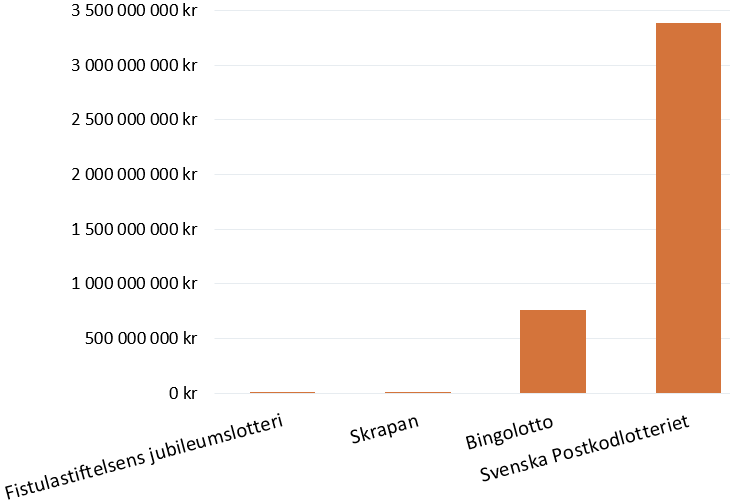 Graf som visar de två största och de två minsta rikslotterierna