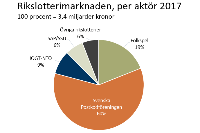 Graf, andelar av marknaden, Postkod 60%, Folkspel 19%, IOGT-NTO 9%, SAP/SSU 6%, Övriga 6%