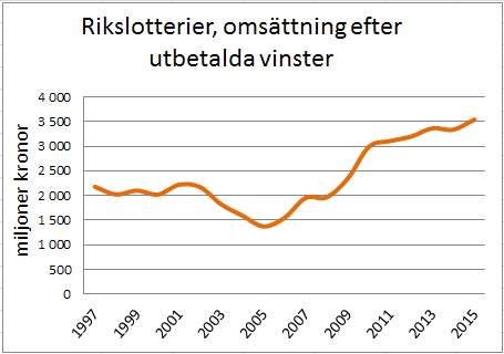 Rikslotterier, omsättning efter utbetalda vinster